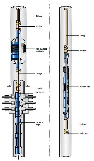 One-trip BOP and Riser Cleanup System