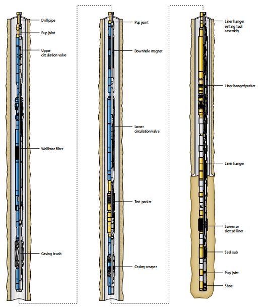 One-Trip Wellbore Cleanup and Sandface Completion System for Non-Cemented Liners